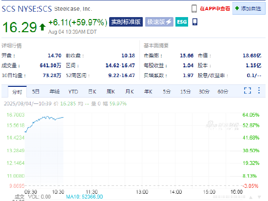 众豪配资 Steelcase股价飙升60%，这家办公家具公司同意被收购
