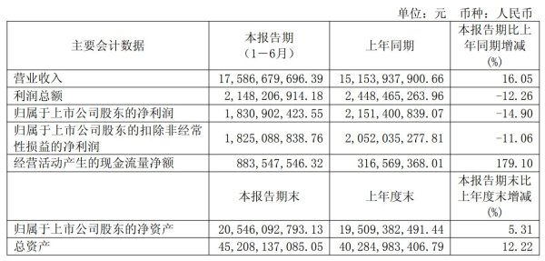 九融配资端 赛轮轮胎上半年净利降近15%仍发“大红包” 还要投17亿元扩建亏损工厂