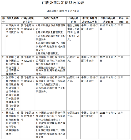 京海配资 民生银行再领大额罚单 年内累计被罚约2700万元