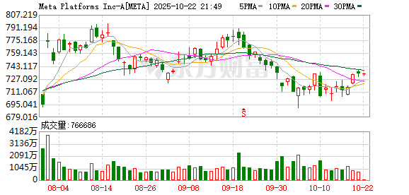 华融配资 Meta推出AI视频编辑功能：一键调整服装、场景与光线